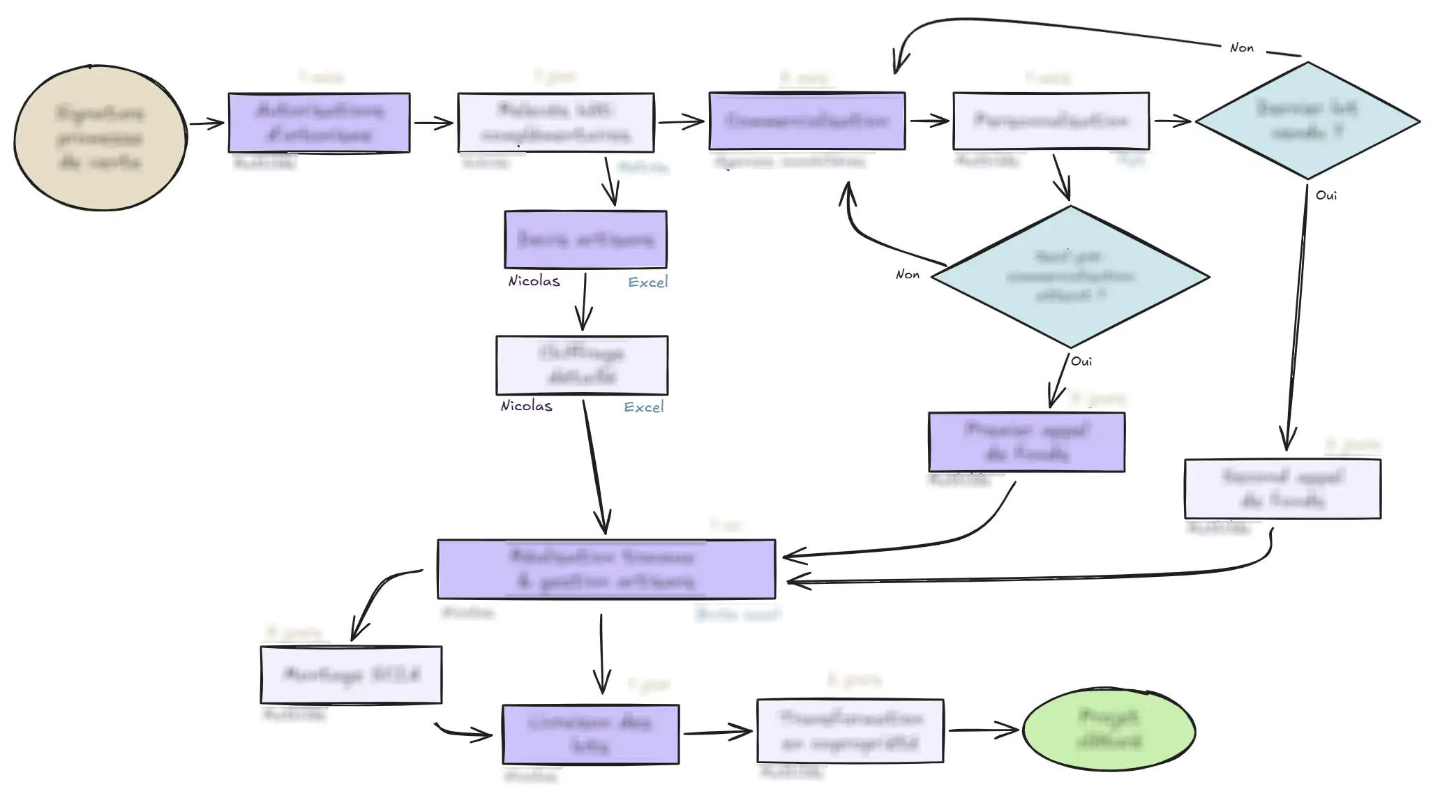 Un diagramme de processus identifiant personne, outil et temps passé à chaque étape.