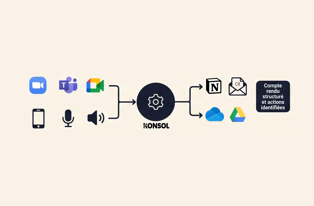 Schéma : un audio de réunion venu de Zoom, Teams, Meet ou d'un mobile passe par Konsol, qui dépose un compte rendu structuré dans Notion, Drive ou par mail.