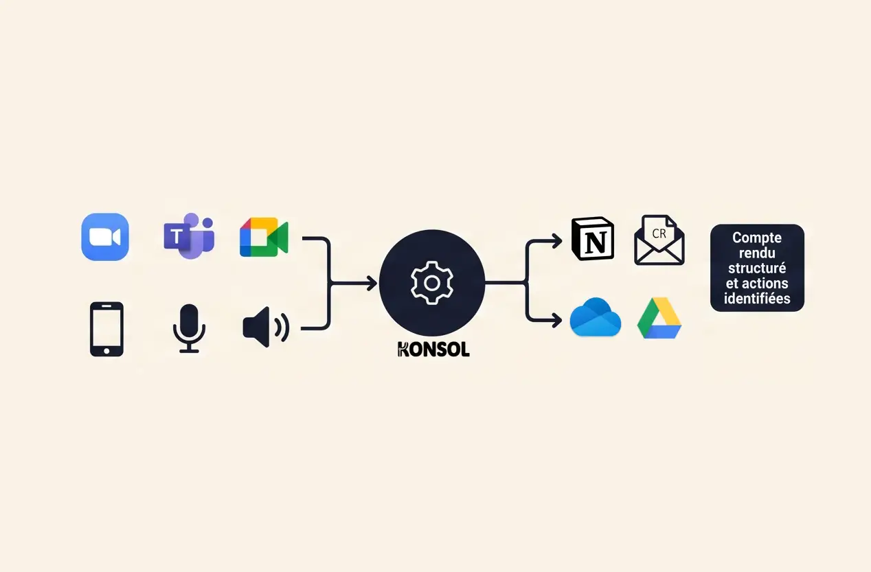Schéma : un audio de réunion venu de Zoom, Teams, Meet ou d'un mobile passe par Konsol, qui dépose un compte rendu structuré dans Notion, Drive ou par mail.