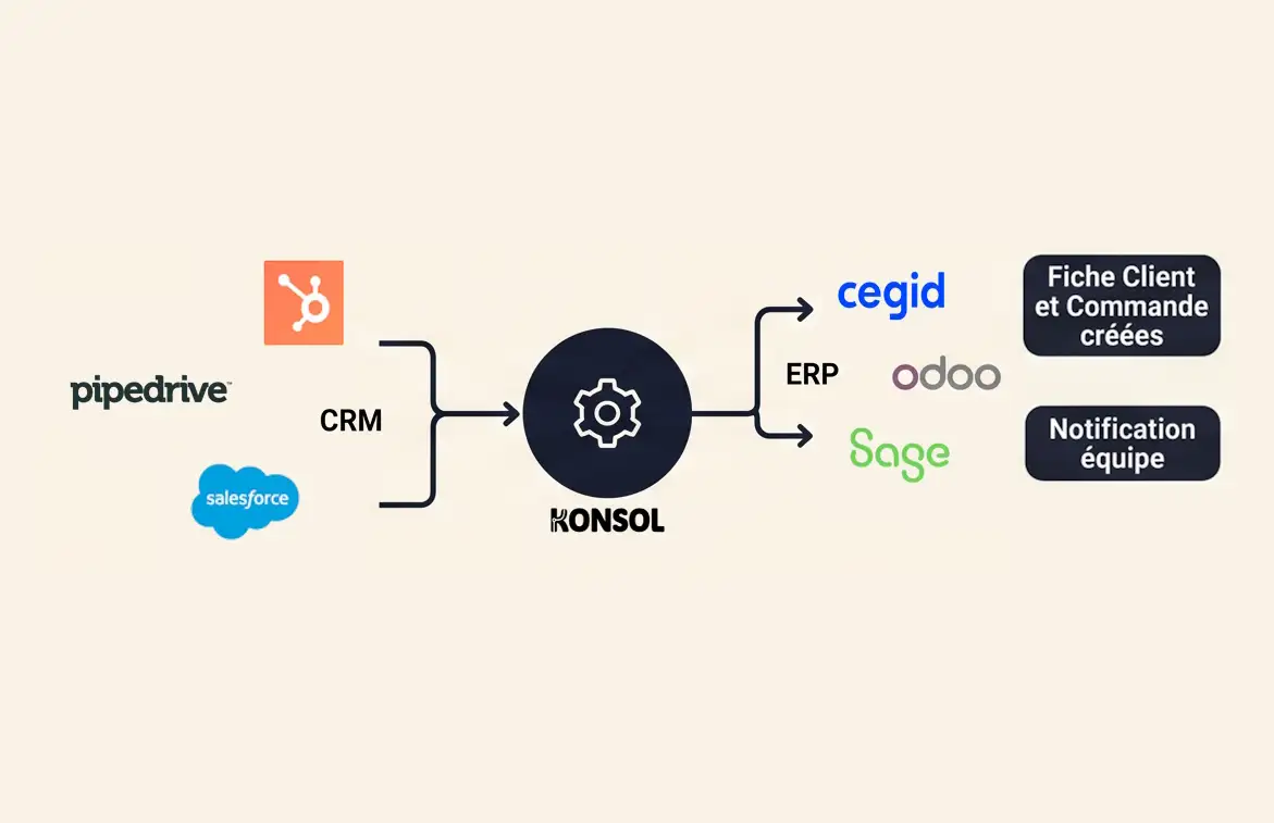 Schéma : le CRM — Pipedrive, HubSpot, Salesforce — alimente l'ERP par Konsol, qui crée fiche client et commande dans Cegid, Odoo ou Sage et notifie l'équipe.