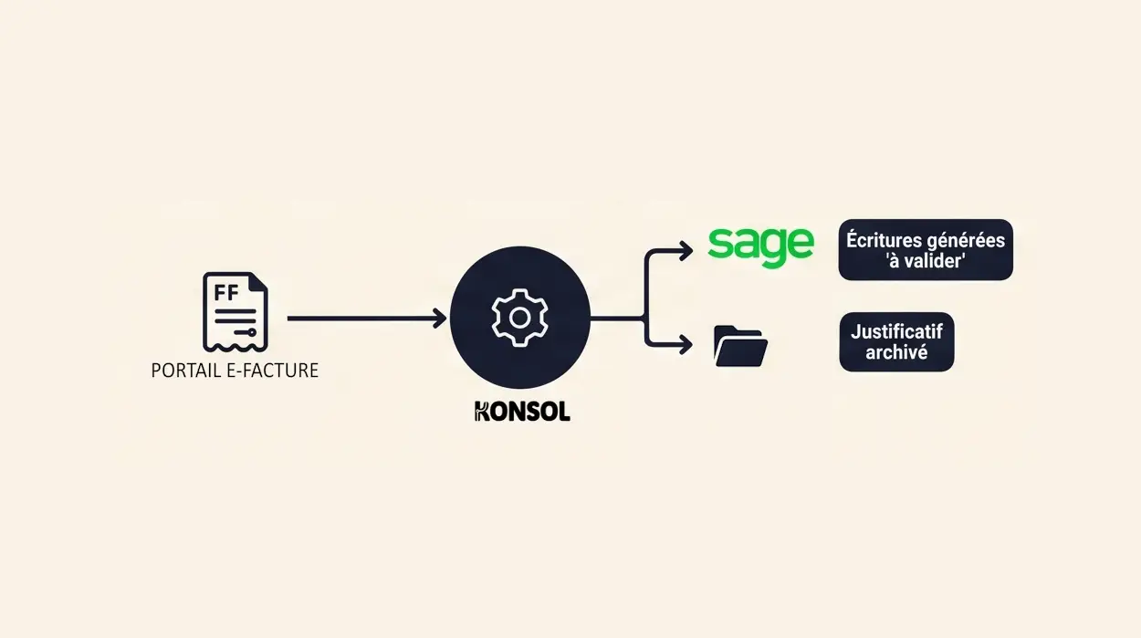 Schéma : une facture venue du portail e-facture passe par Konsol, qui génère l'écriture « à valider » dans Sage et archive le justificatif.