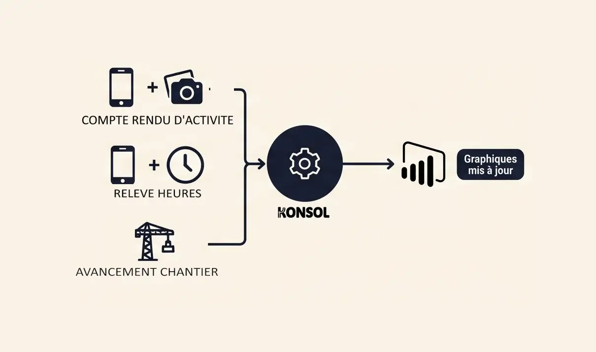 Schéma : comptes rendus d'activité, relevés d'heures et avancement de chantier saisis sur mobile remontent par Konsol vers des graphiques mis à jour.