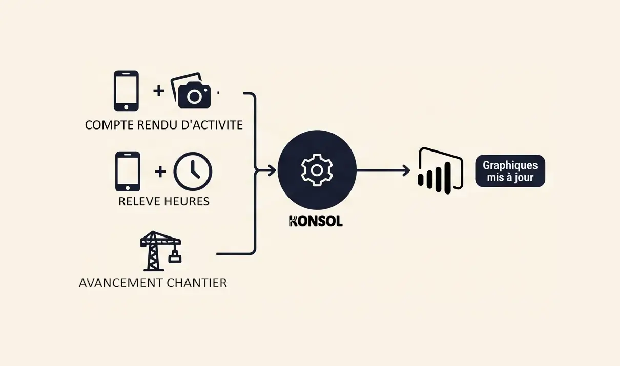Schéma : comptes rendus d'activité, relevés d'heures et avancement de chantier saisis sur mobile remontent par Konsol vers des graphiques mis à jour.