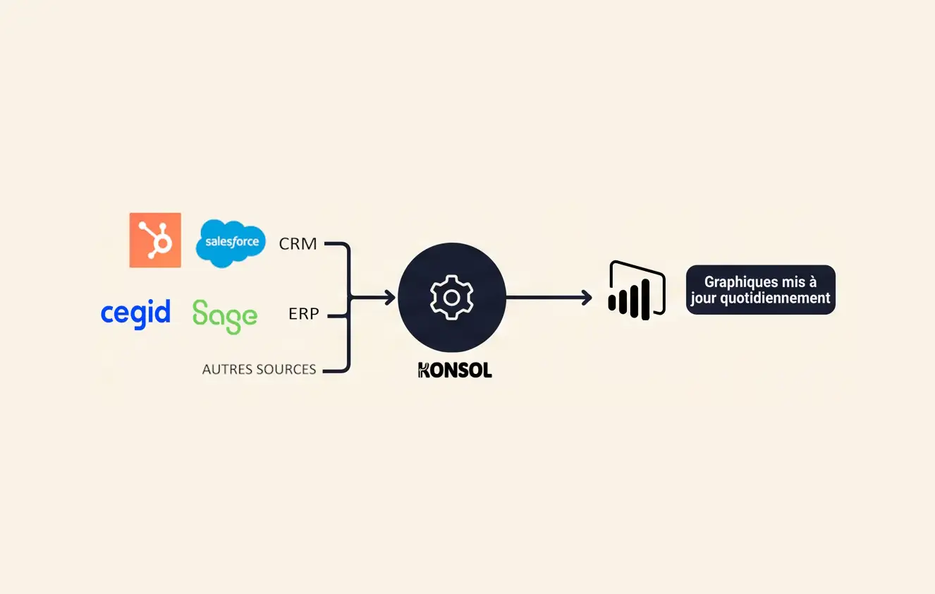 Schéma : CRM, ERP et autres sources — HubSpot, Salesforce, Cegid, Sage — convergent vers Konsol, qui met à jour les graphiques quotidiennement.